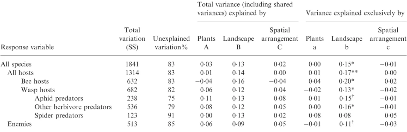 Table 2. Parameter estimates and their signiﬁcance from the best-ﬁtting generalized linear models relating species richness and abun- abun-dance of the trap-nest community to descriptors of vegetation, landscape and spatial arrangement, and of prey availab