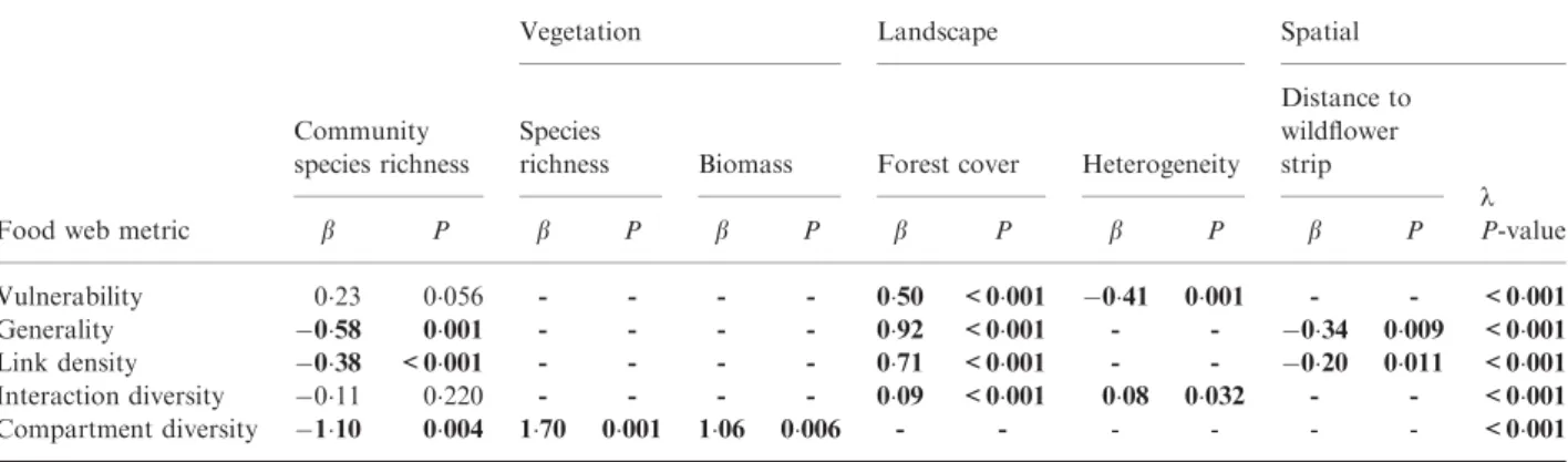 Table 3. Parameter estimates and their signiﬁcance from the best-ﬁtting generalized linear models relating food web metrics to descrip- descrip-tors of community species richness, vegetation, landscape and spatial arrangement