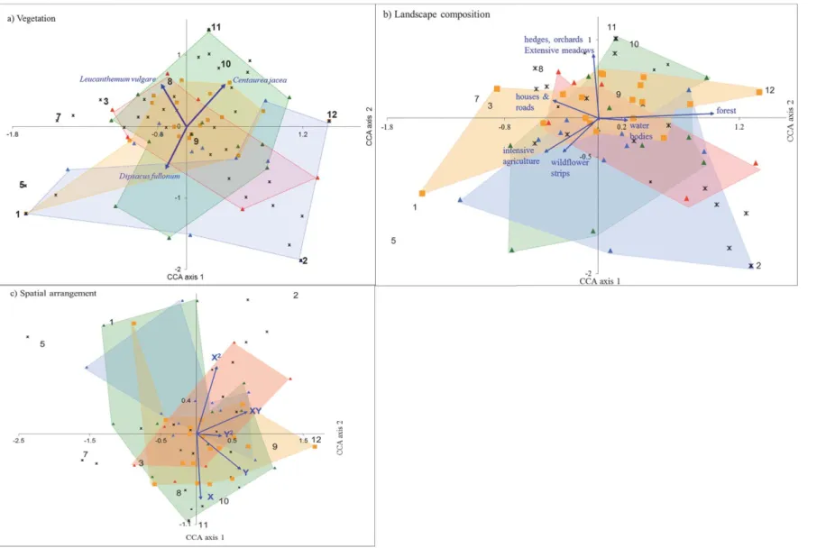 Fig. S4. Relationship between the three sets of environmental descriptors and the trap-nest community in canonical correspondence analyses