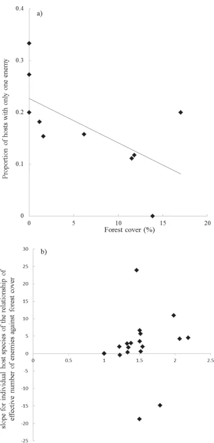 Fig. S5. Potential explanations for the relationship between forest cover and vulnerability