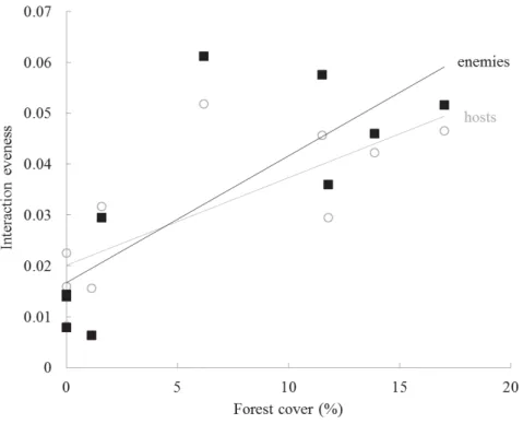 Fig. S6.  Potential explanations for the relationship between forest cover and  generality/vulnerability: the average interaction evenness of all hosts (grey circles) and enemies  (black squares) in each strip as a function of forest cover