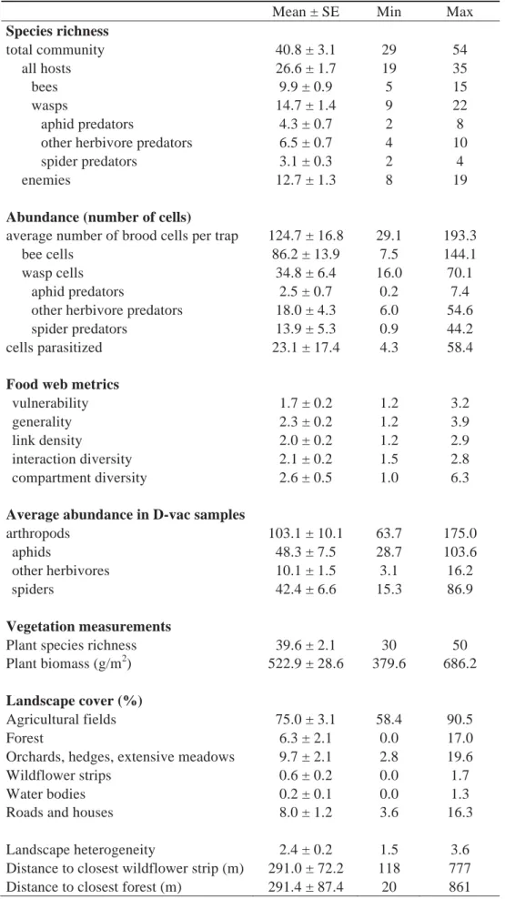 Table S1. Means ± standard errors, minimum and maximum values of each  variable across the 10 strips