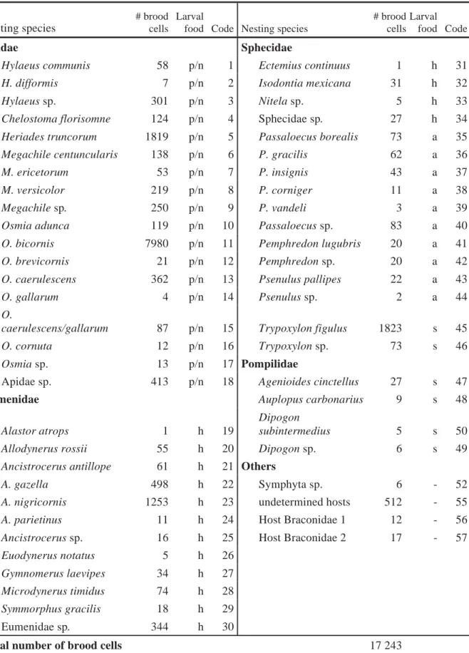 Table S2. Trap-nesting host Hymenoptera in the 10 experimental wildflower strips. Species  codes are used in Fig