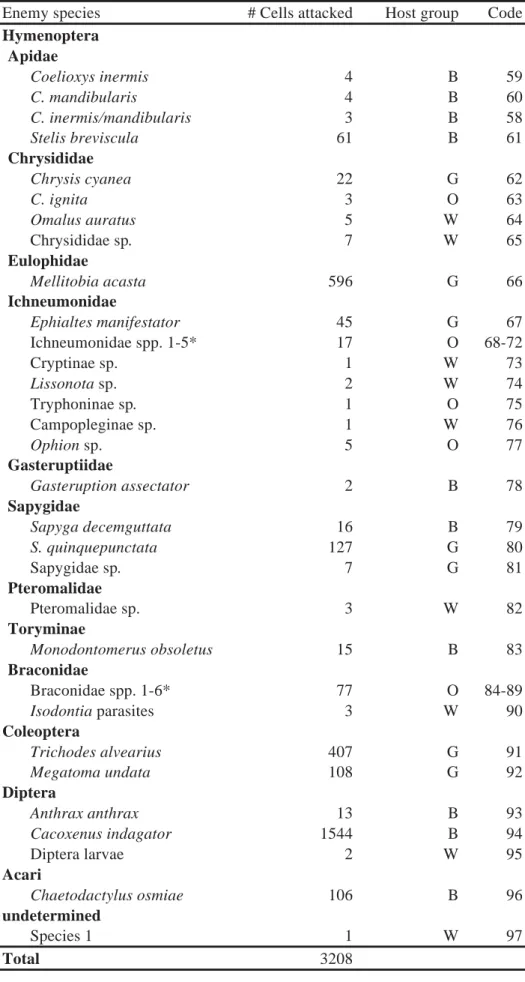 Table S3. Higher trophic level ("enemy") species in the 10  experimental wildflower strips