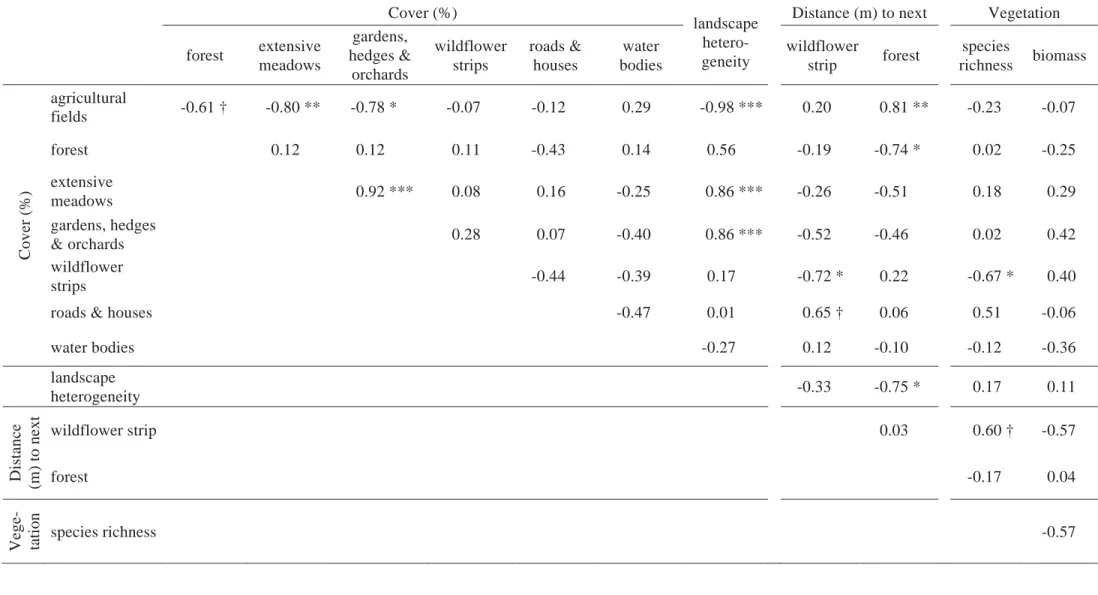 Table S4. Correlations among variables. Cell entries are Pearson’s correlation coefficient, n=10