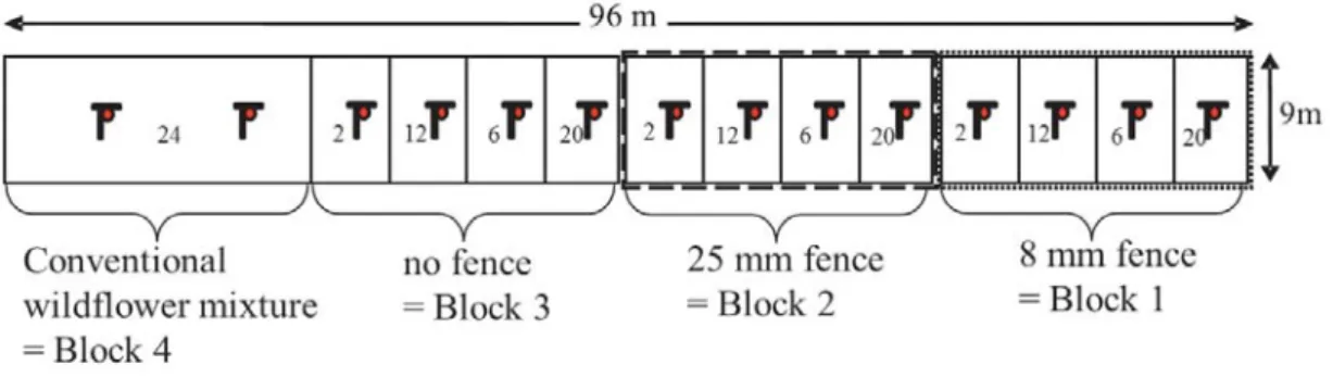 Fig. S1. Arrangement of the 14 trap-nests (red circles) within subplots in the experimental  wildflower strips