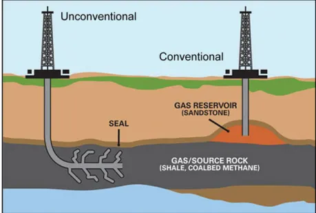 Figure 1 : Le gaz conventionnel vs non-conventionnel 