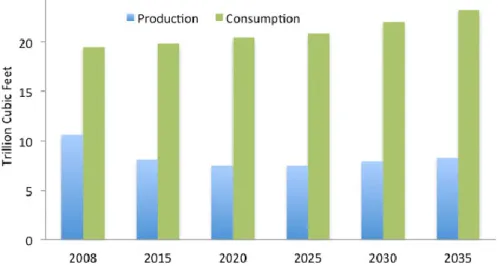 Figure 5 : Prévision de la production et de la consommation de gaz  naturel en Europe