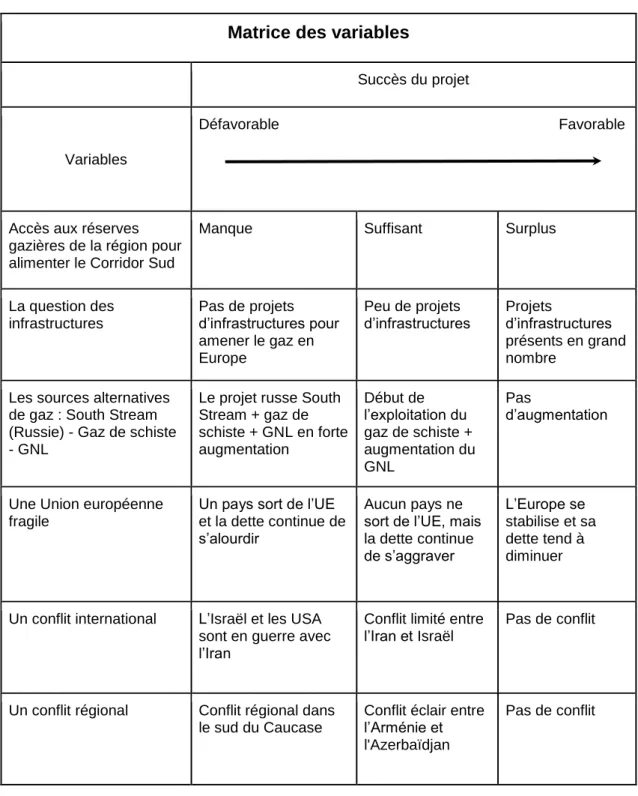 Tableau 2 : Matrice des variables 