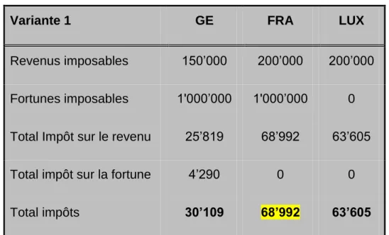 Tableau 5  Synthèse variante 1 