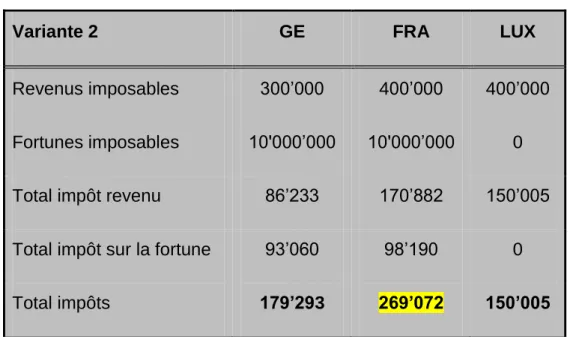 Tableau 6  Synthèse variante 2 