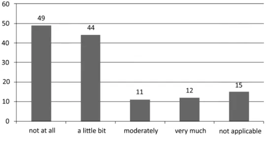 Fig. 3: Emotional stress because of reporting of the test results, n=131 