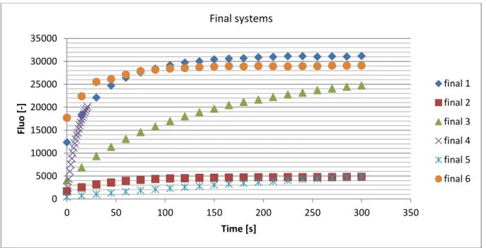 Figure 6: Plot of final systems conditions for the derivatization 