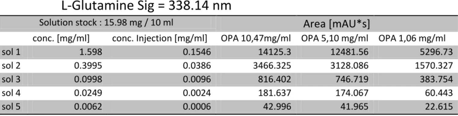 Figure 7: 3D spectrum of 200 to 600 nm of the absorbance for SFM4CHO (Hyclone SH30548) with  method 1.1 