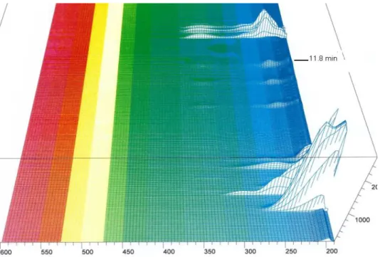 Figure 8: 3D spectrum of 200 to 600 nm of the absorbance for SFM4CHO (Hyclone SH30548) with  method 1.1 