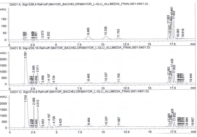 Figure 13: L-Glutamine with DMEM/Ham'F12 (Gibico 10743011) with 10% FCS using method 1.1 