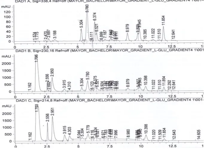 Figure 18: L-Glutamine with SFM4CHO (Hyclone SH30548) using method 3.1 