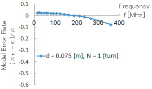 Figure 4 : Model error in relationship to the frequency  )  [1] 