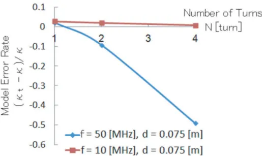 Figure  5 :  Model  error  in  relationship  to  the  number  of  turns  ; , for two  different frequen- frequen-cies  )  [1] 