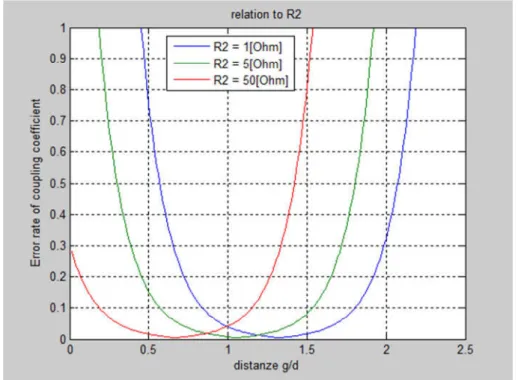 Figure 7 : Error curve based on the coupling coefficient of the Equation 17 for following  model parameters:   / 50 Ω , ; 4, ) 10 kˆb , > 0.075 ,  1 -  1 Ω , T #3