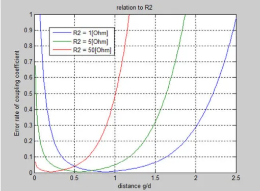 Figure  8 :  Error  curve  for  different  values  of  1 . and  the  following  model  parameters: 