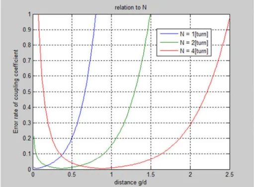 Figure 10 : Error curve for different values of  ;  and the following model parameters: 