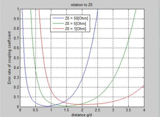 Figure 12 : Error curve for different values of  /  and the following model parameters:  ) 10 kˆb , ; 4,    &gt; 0.075 ,  1 -  1 