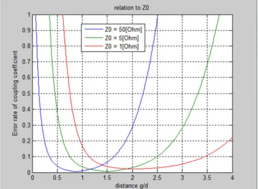 Figure 12 : Error curve for different values of  /  and the following model parameters:  ) 10 kˆb , ; 4,    > 0.075 ,  1 -  1 