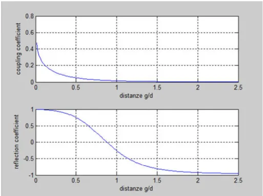 Figure 14 : Change of the reflection coefficient and the coupling coefficient as a function of  the distance