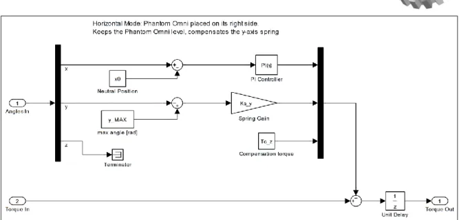 Figure 5: Compensator block layout, reduces the undesired effects when the Omni is put  horizontally to a minimum