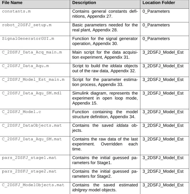 Table 1: MATLAB files used within the 2DSFJ system identification process. 