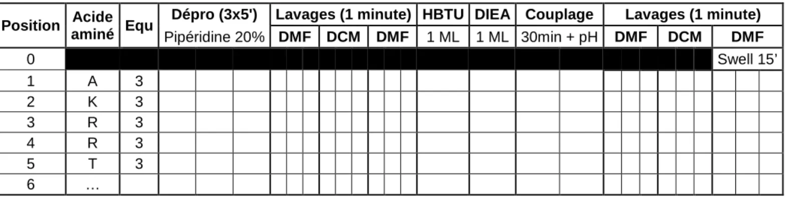 Tableau 1 : Tableau permettant le suivi de la synthèse peptidique 