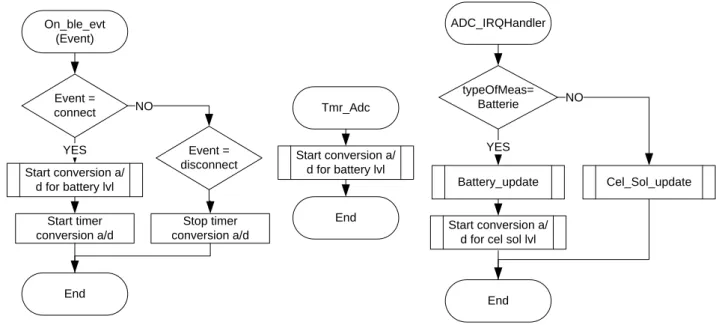 Figure 19 : diagramme de flux des conversions AD 