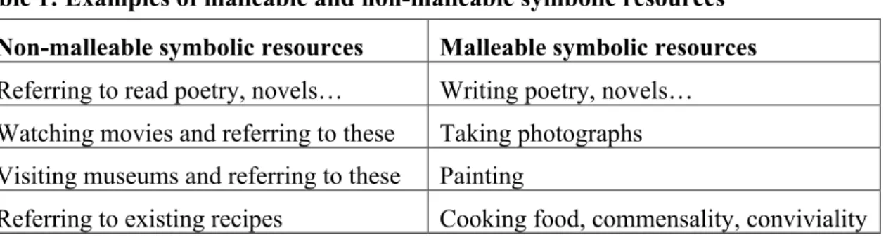Table 1: Examples of malleable and non-malleable symbolic resources  Non-malleable symbolic resources  Malleable symbolic resources  Referring to read poetry, novels…  Writing poetry, novels… 
