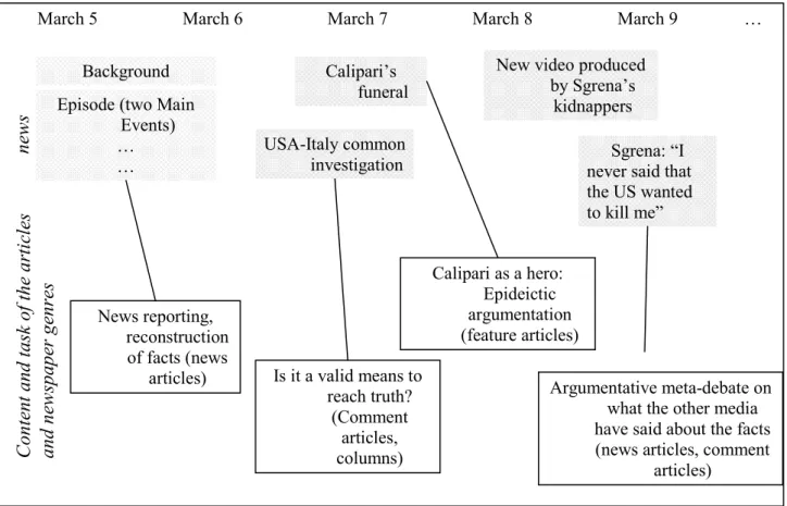 Figure  1:  Types  of  newspaper  genres  and  argumentative  discussions  in  the  days  following  the  Sgrena-Calipari  Episode (adapted from Rigotti and Greco 2005) 