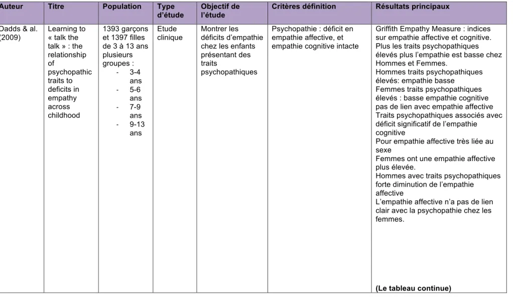 Tableau 7 : Articles étudiés pour les caractéristiques cliniques du déficit d’empathie 