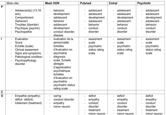 Tableau 1 : Sélection de mots-clés 