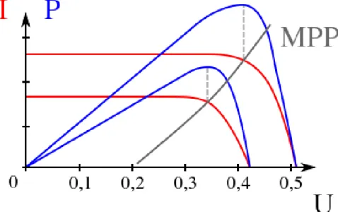 Abbildung 1: Maximum Power Point (nach [2] Wikipedia, 2013) 