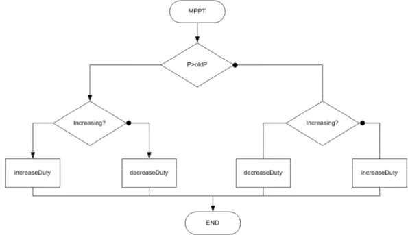 Abbildung 31: MPPT-Algorithmus (nach [11] Rodolfo H.,2013) 