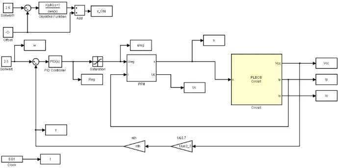 Abbildung 50: Simulation des Reglers  Das System in Plecs sieht wie folgt aus: 