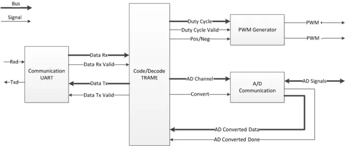 Figure 30 : Diagram of the VHDL interface code 