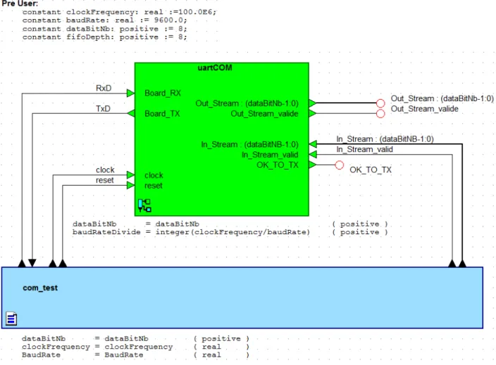 Figure 32 : Schematic of the UART communications simulation 