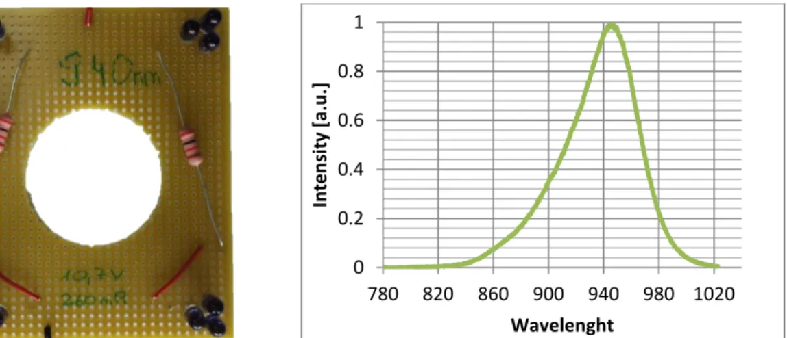 Figure 25: Support des LEDs 940 nm avec une forme circulaire 00.20.40.60.81720760800840 880 920Intensity [a.u.]  Wavelenght 00.20.40.60.81780 820 860 900 940 980 1020Intensity [a.u.]  Wavelenght 