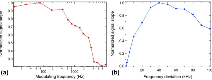 FIG. 5. The effect of the (a) RF field modulating frequency (f m ) and (b) frequency deviation (f dev ) values on the 85 Rb DR signal detection.