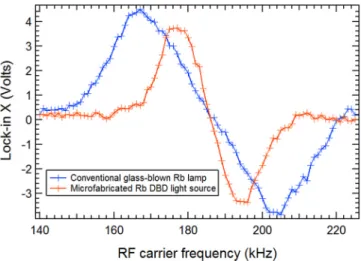 FIG. 6. Zoomed-in view of the 85 Rb DR signals (observed using a lock-in amplifier) when using different Rb lamps to compare their optical pumping abilities