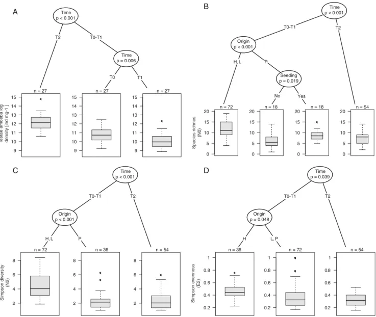 Fig. 2 Conditional inference trees assessing the impact of community manipulations (seeded vs