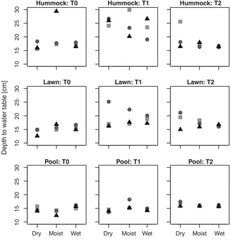 Fig. 3 Principal response curves assessing the impact over time of habitat of origin (hummocks, lawns and pools; Origin ), community manipulations (seeded vs