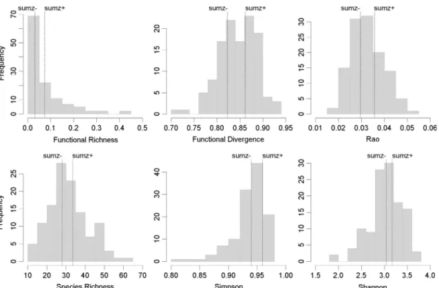Fig. 2. Biplots of the speciﬁcity (A) versus ﬁdelity (B) values of the indicator species selected by Indicator Value analysis for the 6 biodiversity indices considered (Functional Divergence – Fdiv, Functional Richness – Fric; Rao’s quadratic entropy – Rao