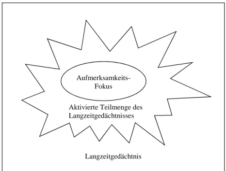 Abbildung 7: Modell des Gedächtnisses nach Cowan (1988). 