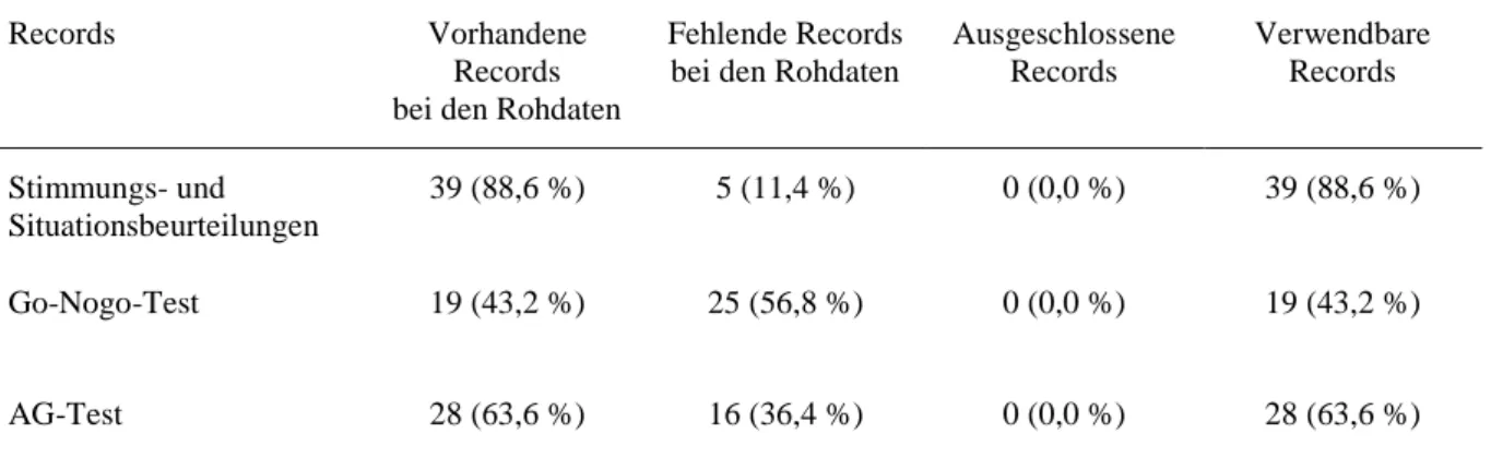 Tabelle 8: Vorhandene und verwendbare Records sowie Anzahl der Missings und der ausge- ausge-schlossenen  Records  bei  den  mit  MONITOR  erhobenen  Daten  der  von  den  Auswertungen  ausgeschlossenen deutschen Untersuchungsteilnehmer (N = 4) 